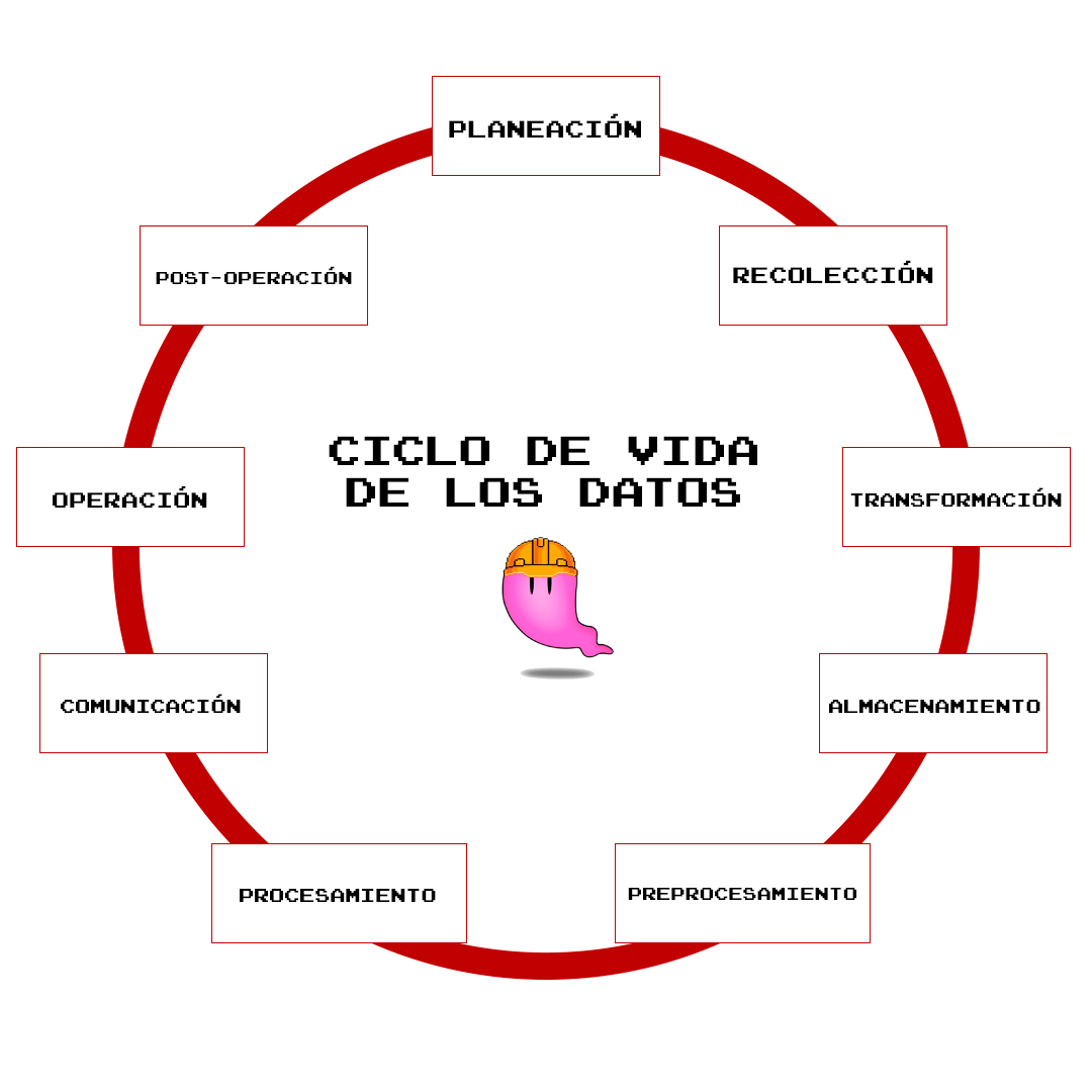 ciclo de vida de los datos Dialéktico