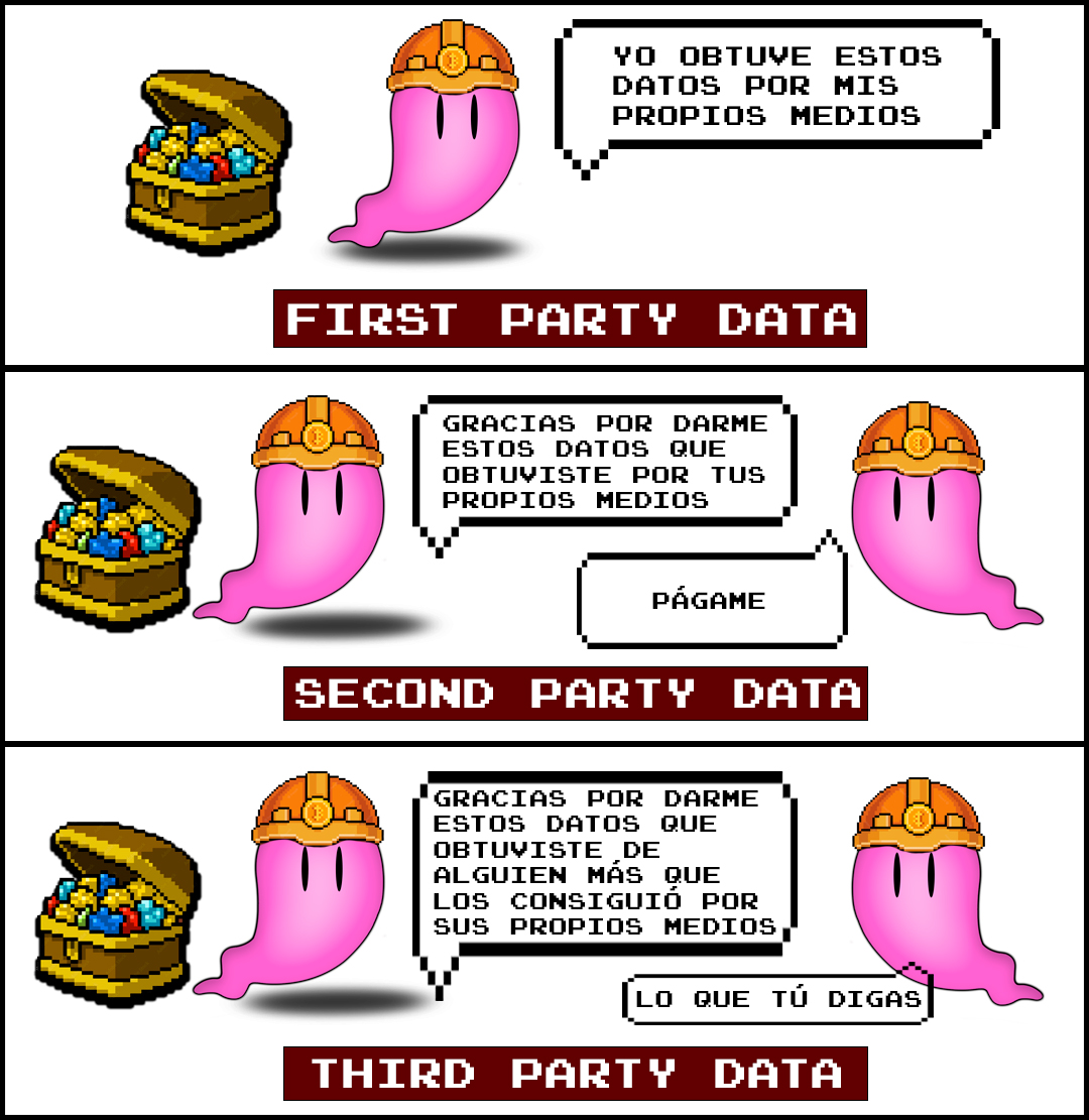 first party data, second party data, third party data dialéktico