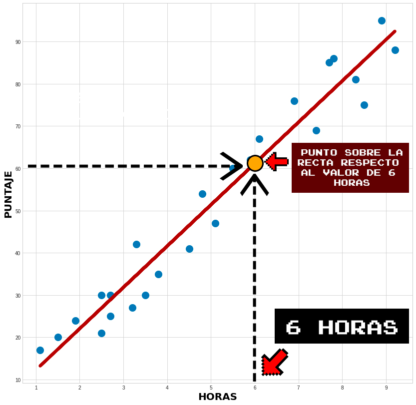 regresión lineal