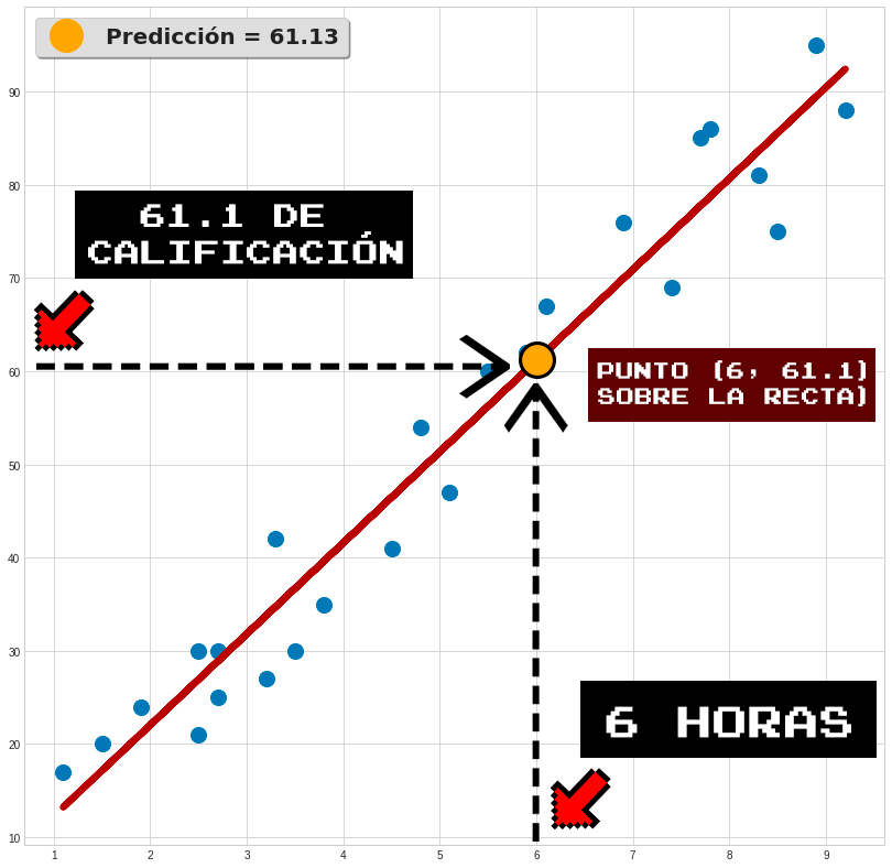 regresión lineal