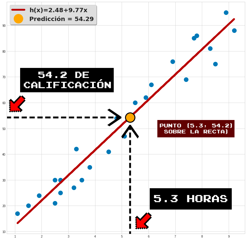 regresión lineal