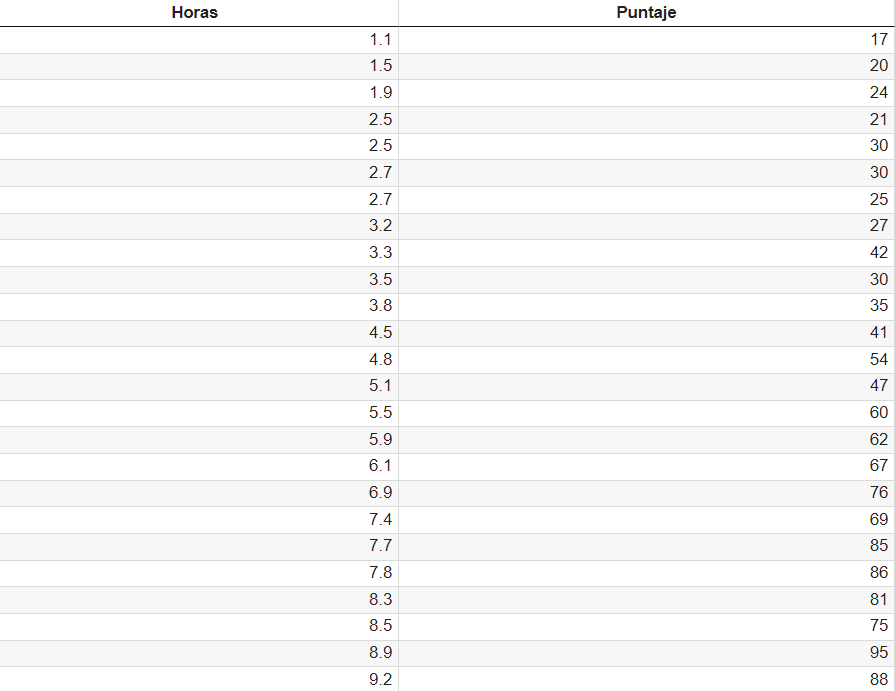 tabla horas y puntajes