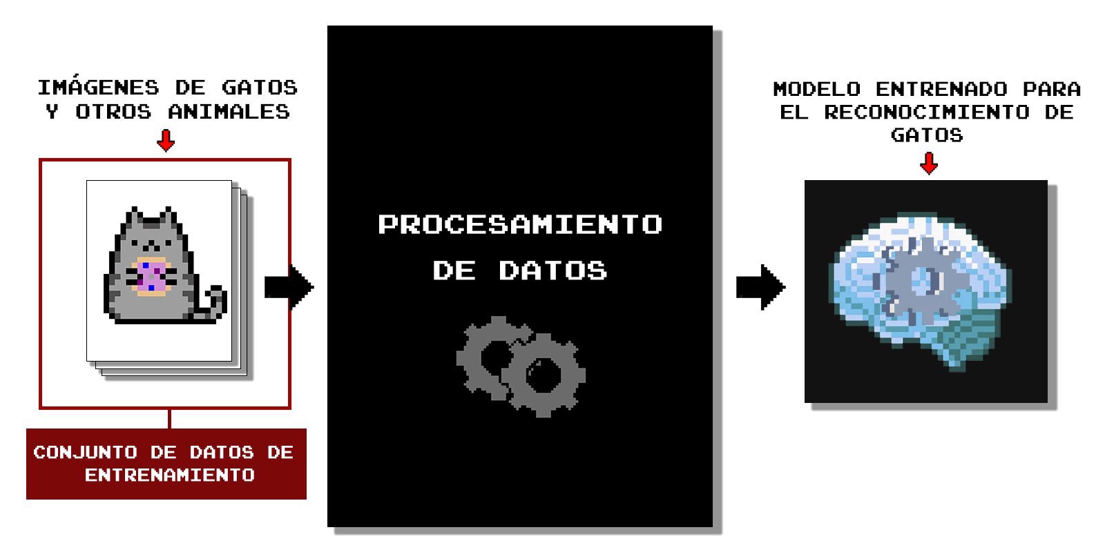 esquema conjuntos de entrenamiento