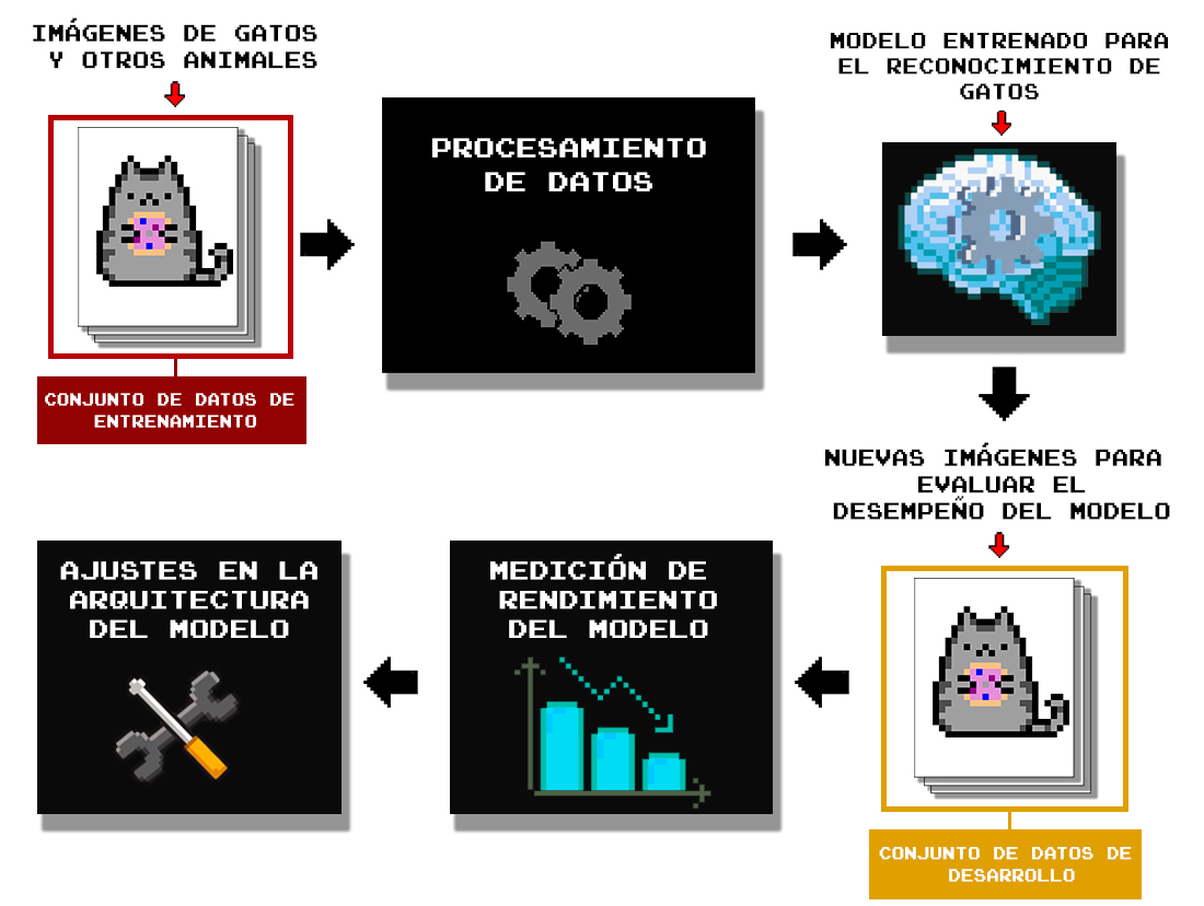 esquema conjuntos train y dev