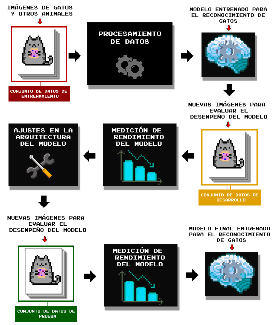 Esquema conjuntos train, dev y test