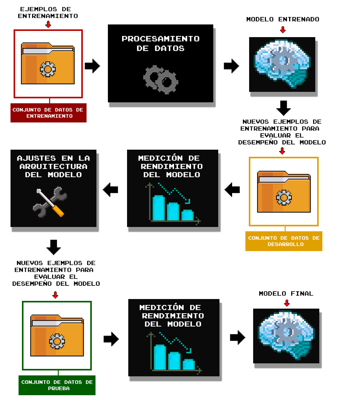 Esquema general conjuntos de entrenamiento, desarrollo y prueba