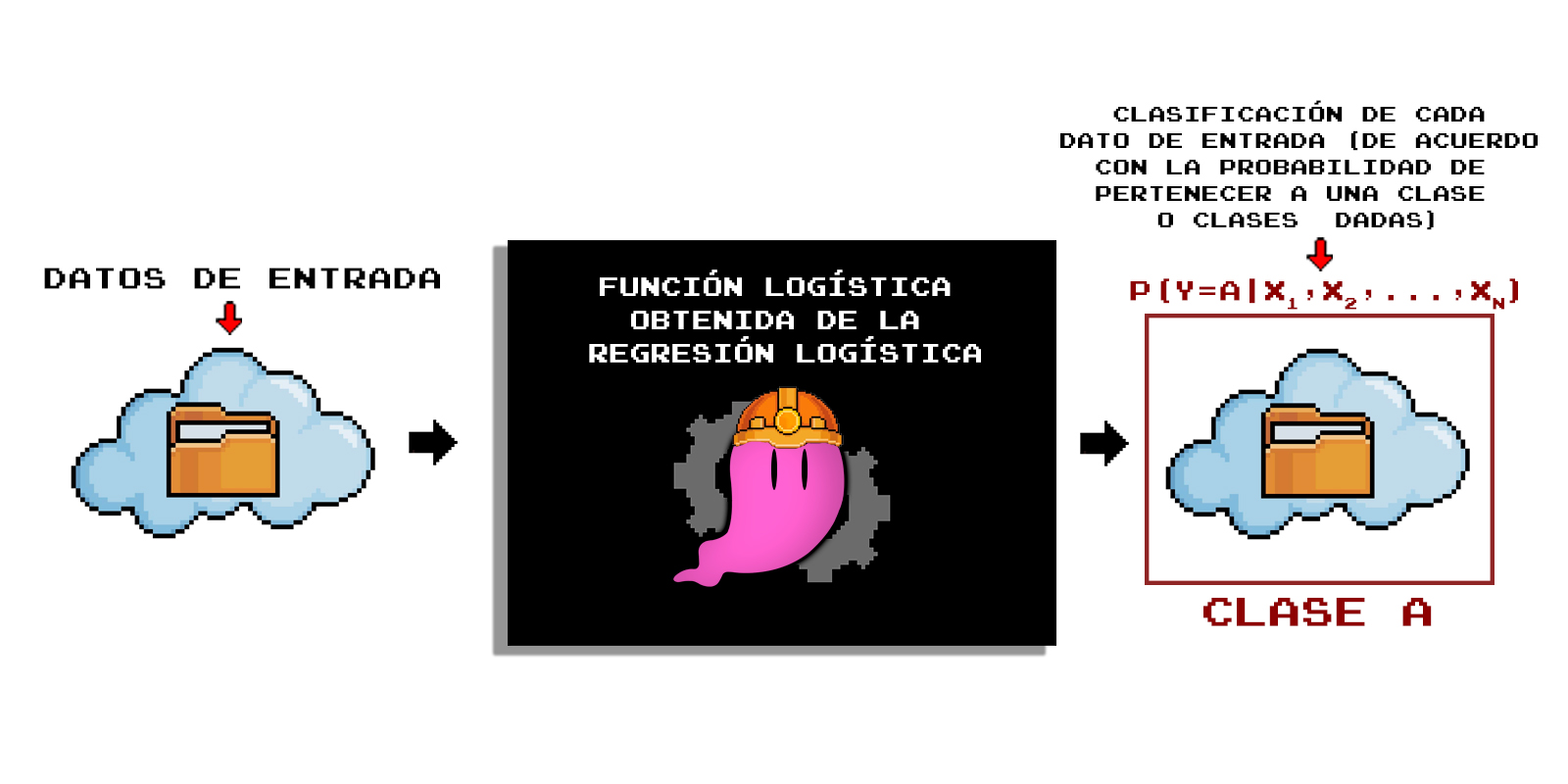 Regresión logística, matemáticas y código | Dialéktico