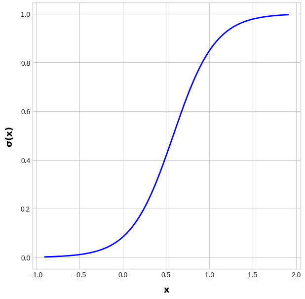 regresión logística python