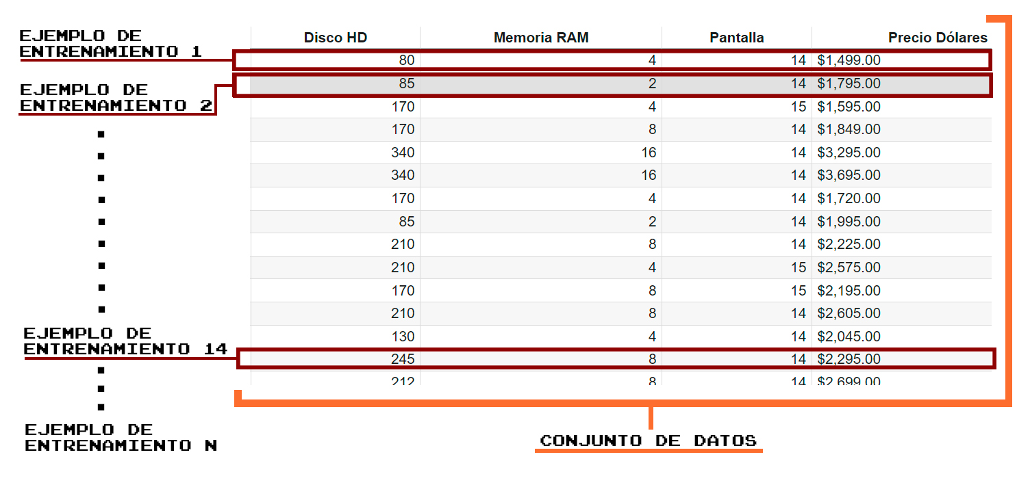 conjunto de datos y ejemplos de entrenamiento, por dialéktico