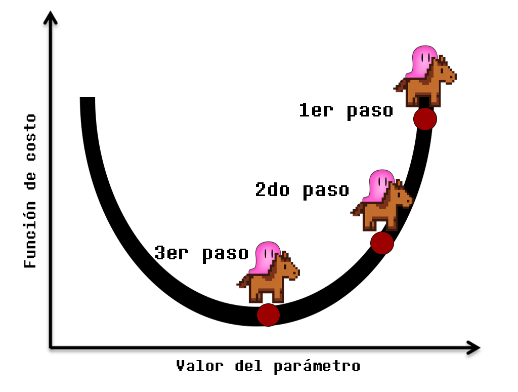 descenso de gradiente