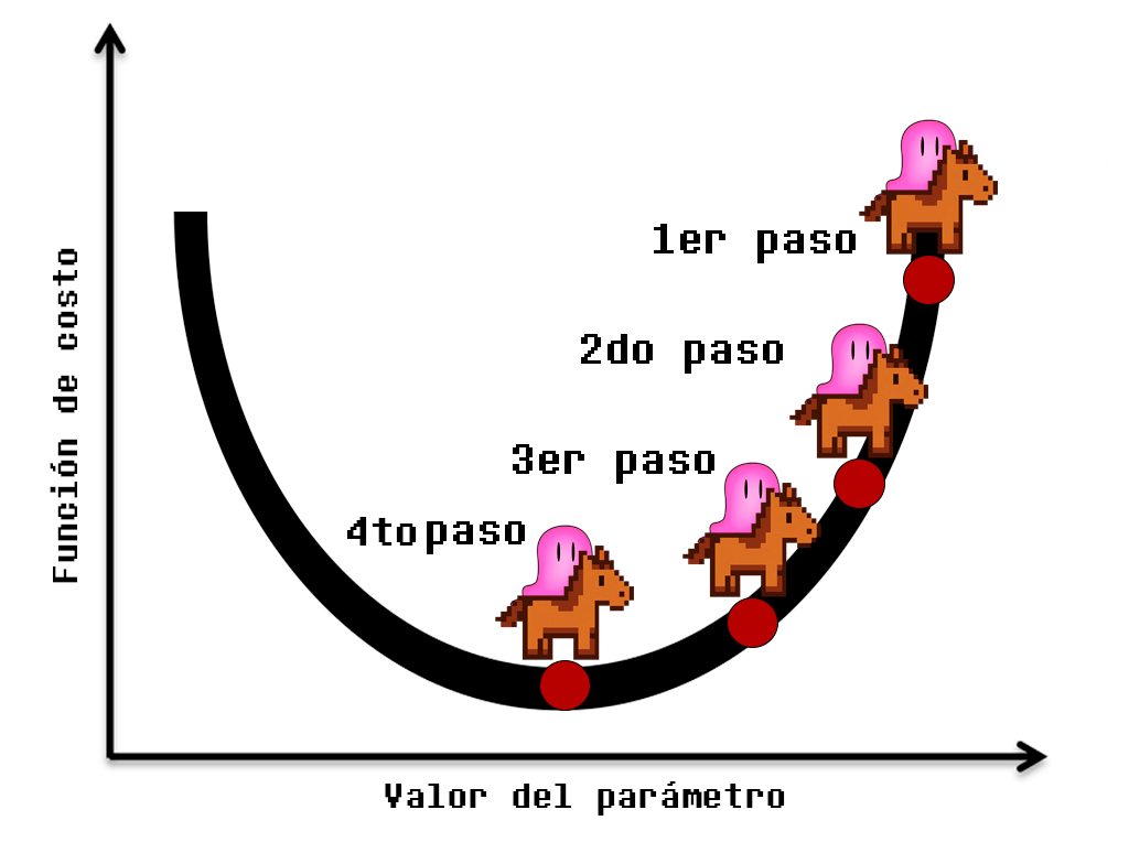 descenso de gradiente